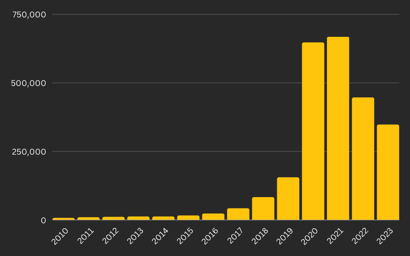 Active podcasts per year